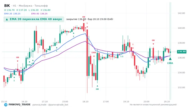График ВК (VKCO), таймфрейм 1 час: ema 20 ↑ ema 40 20.10.2026 19:00, закрытие 136.8. EMA 20/40, события PANOVQ_TRADE