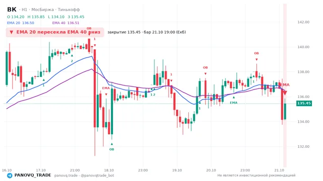 График ВК (VKCO), таймфрейм 1 час: ema 20 ↓ ema 40 21.10.2026 19:00, закрытие 135.45. EMA 20/40, события PANOVQ_TRADE