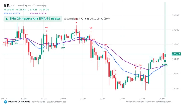 График ВК (VKCO), таймфрейм 1 час: ema 20 ↑ ema 40 24.10.2026 05:00, закрытие 134.7. EMA 20/40, события PANOVQ_TRADE
