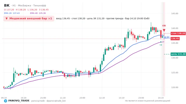 График ВК (VKCO), таймфрейм 1 час: медвежий внешний бар ×1 14.10.2026 19:00, вход 136.45, стоп 138.2. EMA 20/40, события PANOVQ_TRADE