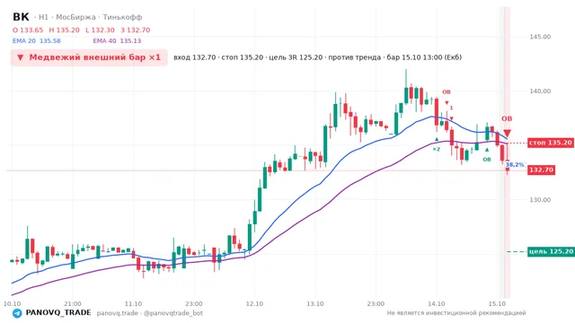 График ВК (VKCO), таймфрейм 1 час: медвежий внешний бар ×1 15.10.2026 13:00, вход 132.7, стоп 135.2. EMA 20/40, события PANOVQ_TRADE