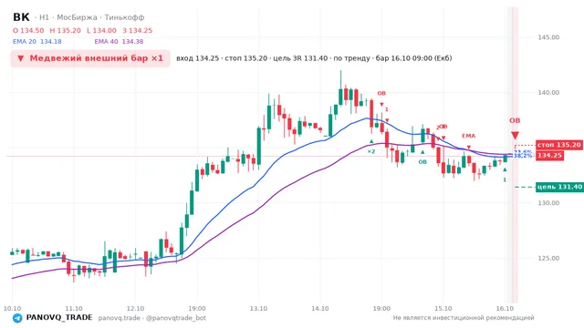 График ВК (VKCO), таймфрейм 1 час: медвежий внешний бар ×1 16.10.2026 09:00, вход 134.25, стоп 135.2. EMA 20/40, события PANOVQ_TRADE