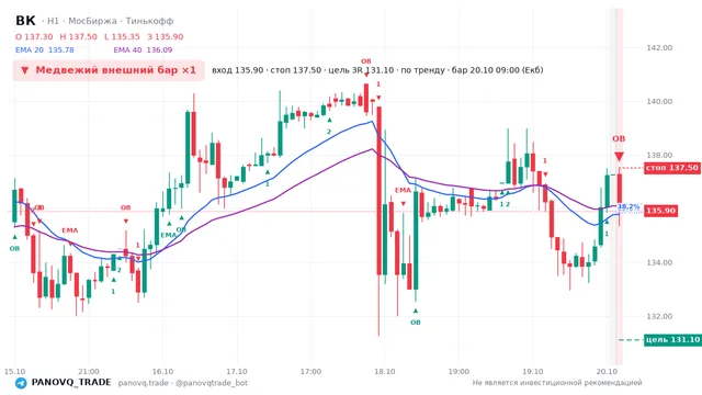 График ВК (VKCO), таймфрейм 1 час: медвежий внешний бар ×1 20.10.2026 09:00, вход 135.9, стоп 137.5. EMA 20/40, события PANOVQ_TRADE