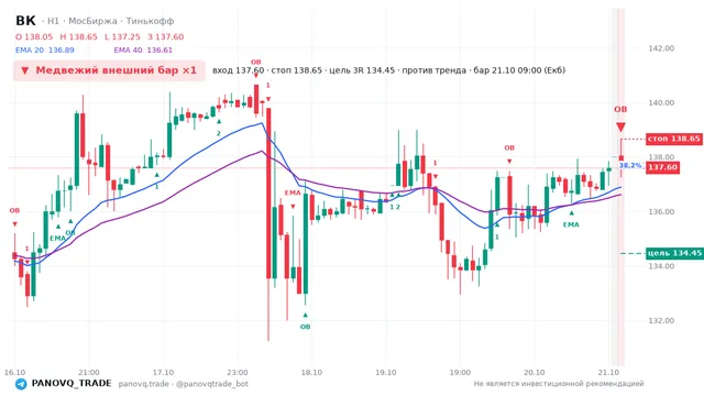 График ВК (VKCO), таймфрейм 1 час: медвежий внешний бар ×1 21.10.2026 09:00, вход 137.6, стоп 138.65. EMA 20/40, события PANOVQ_TRADE