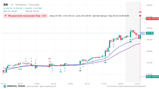 График ВК (VKCO), таймфрейм 1 час: медвежий внешний бар ×10 28.10.2026 16:00, вход 147.8, стоп 154.1. EMA 20/40, события PANOVQ_TRADE