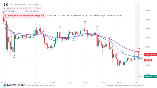 График ВК (VKCO), таймфрейм 1 час: медвежий внешний бар ×2 23.10.2026 12:00, вход 131.1, стоп 132.3. EMA 20/40, события PANOVQ_TRADE