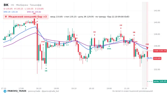 График ВК (VKCO), таймфрейм 1 час: медвежий внешний бар ×3 22.10.2026 09:00, вход 133.85, стоп 135.15. EMA 20/40, события PANOVQ_TRADE