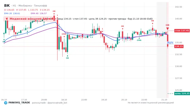 График ВК (VKCO), таймфрейм 1 час: медвежий внешний бар ×6 21.10.2026 18:00, вход 134.15, стоп 137.45. EMA 20/40, события PANOVQ_TRADE