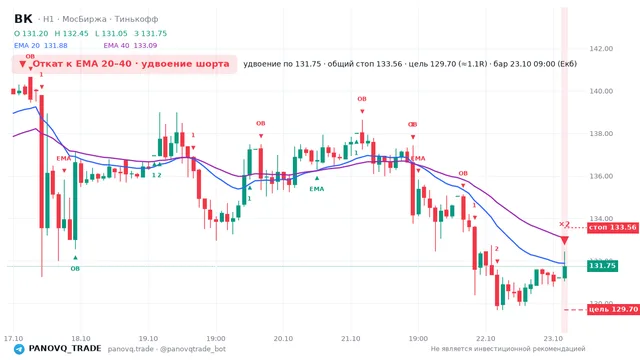 График ВК (VKCO), таймфрейм 1 час: откат к ema вниз 23.10.2026 09:00, вход 131.75, стоп 133.557. EMA 20/40, события PANOVQ_TRADE