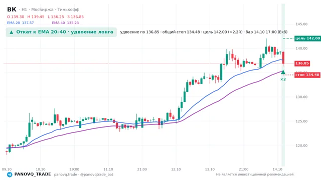 График ВК (VKCO), таймфрейм 1 час: откат к ema вверх 14.10.2026 17:00, вход 136.85, стоп 134.482. EMA 20/40, события PANOVQ_TRADE