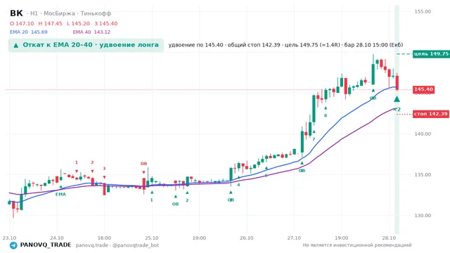 График ВК (VKCO), таймфрейм 1 час: откат к ema вверх 28.10.2026 15:00, вход 145.4, стоп 142.391. EMA 20/40, события PANOVQ_TRADE