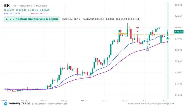 График ВК (VKCO), таймфрейм 4 часа: 2-й пробой максимума в серии 19.10.2026 09:00, уровень 136.95 → закрытие 138.05. EMA 20/40, события PANOVQ_TRADE