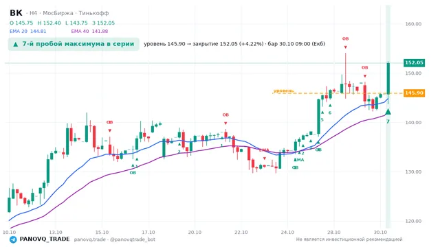 График ВК (VKCO), таймфрейм 4 часа: 7-й пробой максимума в серии 30.10.2026 09:00, уровень 145.9 → закрытие 152.05. EMA 20/40, события PANOVQ_TRADE
