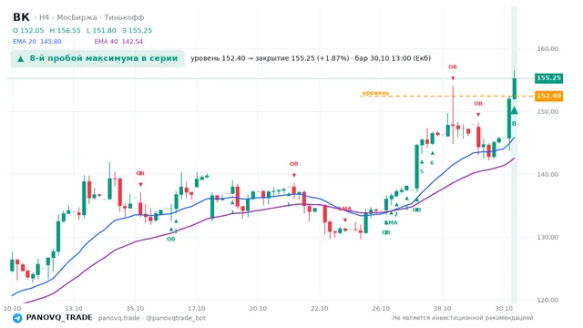 График ВК (VKCO), таймфрейм 4 часа: 8-й пробой максимума в серии 30.10.2026 13:00, уровень 152.4 → закрытие 155.25. EMA 20/40, события PANOVQ_TRADE