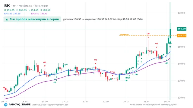 График ВК (VKCO), таймфрейм 4 часа: 9-й пробой максимума в серии 30.10.2026 17:00, уровень 156.55 → закрытие 160.5. EMA 20/40, события PANOVQ_TRADE