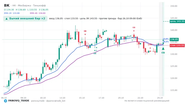 График ВК (VKCO), таймфрейм 4 часа: бычий внешний бар ×2 26.10.2026 09:00, вход 136.05, стоп 133.55. EMA 20/40, события PANOVQ_TRADE