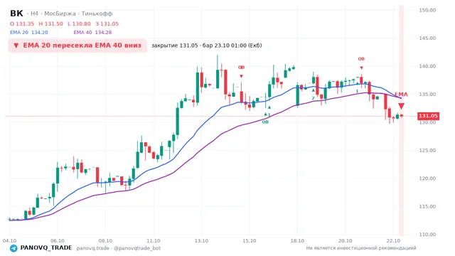 График ВК (VKCO), таймфрейм 4 часа: ema 20 ↓ ema 40 23.10.2026 01:00, закрытие 131.05. EMA 20/40, события PANOVQ_TRADE
