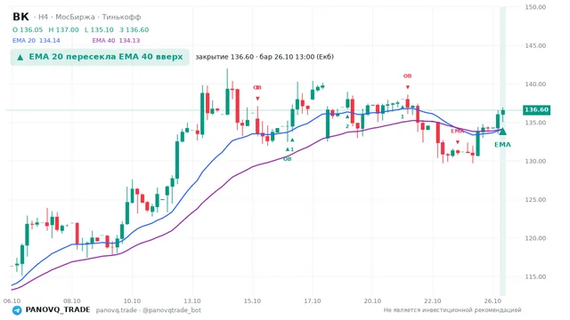 График ВК (VKCO), таймфрейм 4 часа: ema 20 ↑ ema 40 26.10.2026 13:00, закрытие 136.6. EMA 20/40, события PANOVQ_TRADE