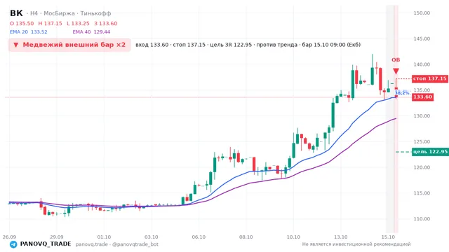 График ВК (VKCO), таймфрейм 4 часа: медвежий внешний бар ×2 15.10.2026 09:00, вход 133.6, стоп 137.15. EMA 20/40, события PANOVQ_TRADE