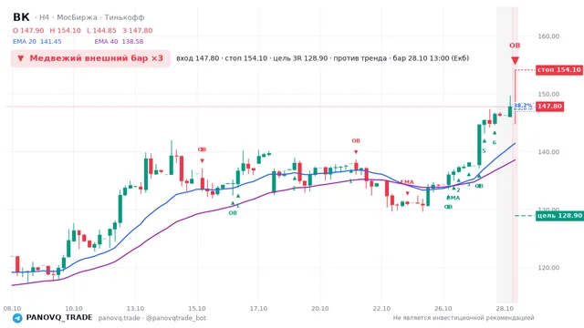 График ВК (VKCO), таймфрейм 4 часа: медвежий внешний бар ×3 28.10.2026 13:00, вход 147.8, стоп 154.1. EMA 20/40, события PANOVQ_TRADE