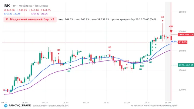 График ВК (VKCO), таймфрейм 4 часа: медвежий внешний бар ×3 29.10.2026 09:00, вход 144.35, стоп 148.25. EMA 20/40, события PANOVQ_TRADE