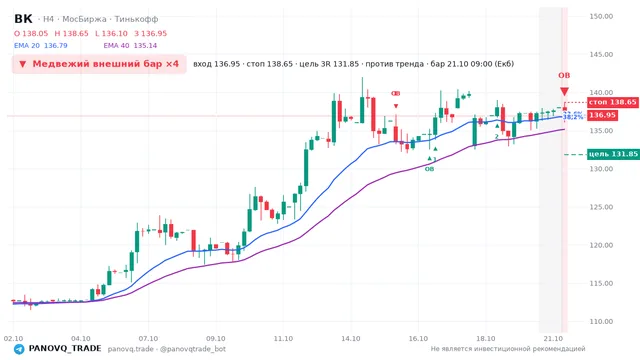 График ВК (VKCO), таймфрейм 4 часа: медвежий внешний бар ×4 21.10.2026 09:00, вход 136.95, стоп 138.65. EMA 20/40, события PANOVQ_TRADE