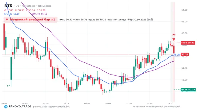 График ВТБ (VTBR), таймфрейм 1 день: медвежий внешний бар ×1 30.10.2026, вход 56.32, стоп 58.33. EMA 20/40, события PANOVQ_TRADE