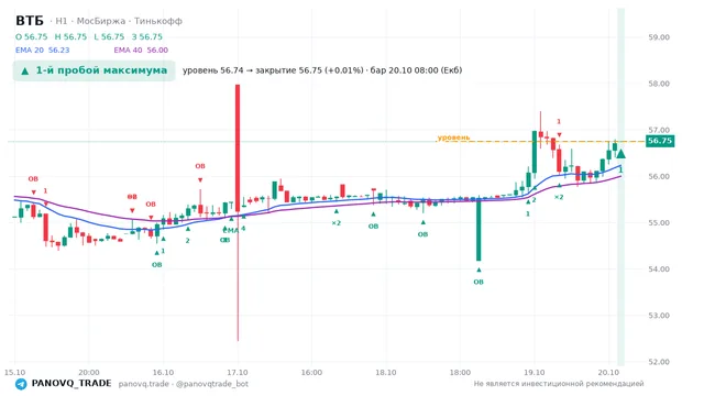 График ВТБ (VTBR), таймфрейм 1 час: 1-й пробой максимума 20.10.2026 08:00, уровень 56.745 → закрытие 56.75. EMA 20/40, события PANOVQ_TRADE