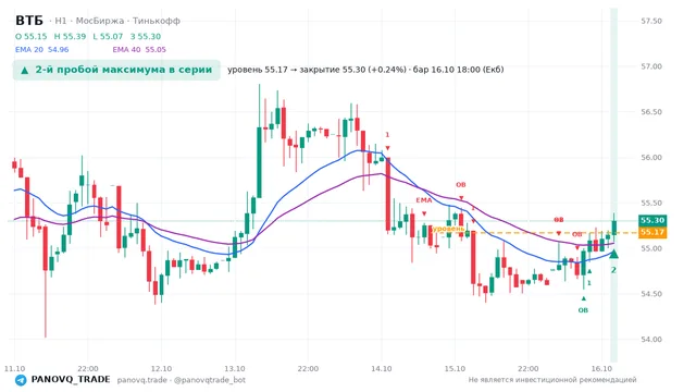 График ВТБ (VTBR), таймфрейм 1 час: 2-й пробой максимума в серии 16.10.2026 18:00, уровень 55.17 → закрытие 55.3. EMA 20/40, события PANOVQ_TRADE