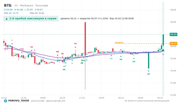 График ВТБ (VTBR), таймфрейм 1 час: 2-й пробой максимума в серии 19.10.2026 12:00, уровень 56.22 → закрытие 56.97. EMA 20/40, события PANOVQ_TRADE