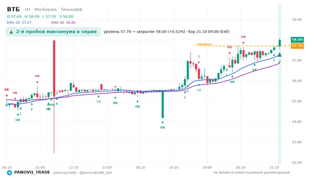 График ВТБ (VTBR), таймфрейм 1 час: 2-й пробой максимума в серии 21.10.2026 09:00, уровень 57.7 → закрытие 58. EMA 20/40, события PANOVQ_TRADE