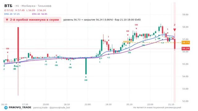 График ВТБ (VTBR), таймфрейм 1 час: 2-й пробой минимума в серии 21.10.2026 18:00, уровень 56.73 → закрытие 56.24. EMA 20/40, события PANOVQ_TRADE
