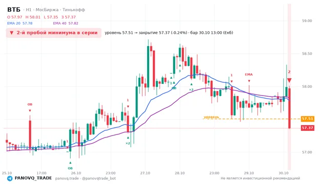 График ВТБ (VTBR), таймфрейм 1 час: 2-й пробой минимума в серии 30.10.2026 13:00, уровень 57.505 → закрытие 57.365. EMA 20/40, события PANOVQ_TRADE