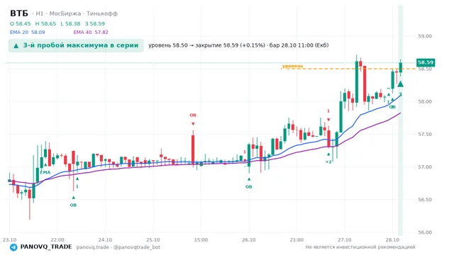 График ВТБ (VTBR), таймфрейм 1 час: 3-й пробой максимума в серии 28.10.2026 11:00, уровень 58.5 → закрытие 58.59. EMA 20/40, события PANOVQ_TRADE