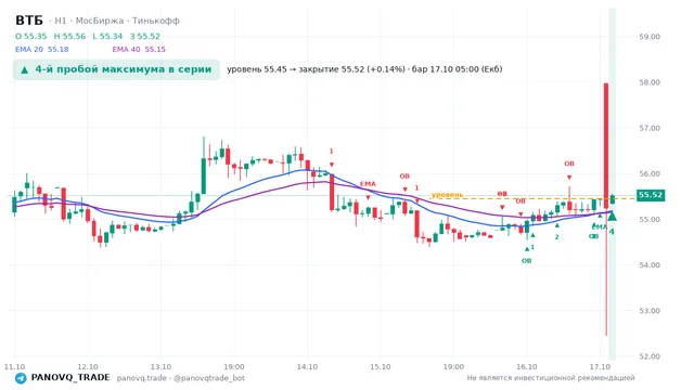 График ВТБ (VTBR), таймфрейм 1 час: 4-й пробой максимума в серии 17.10.2026 05:00, уровень 55.445 → закрытие 55.52. EMA 20/40, события PANOVQ_TRADE