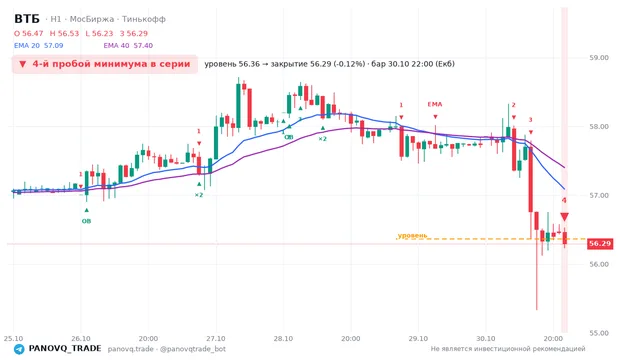 График ВТБ (VTBR), таймфрейм 1 час: 4-й пробой минимума в серии 30.10.2026 22:00, уровень 56.36 → закрытие 56.29. EMA 20/40, события PANOVQ_TRADE