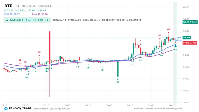 График ВТБ (VTBR), таймфрейм 1 час: бычий внешний бар ×1 20.10.2026 18:00, вход 57.44, стоп 57. EMA 20/40, события PANOVQ_TRADE