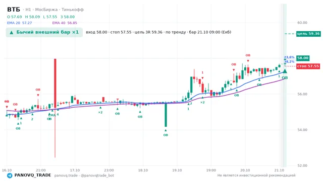 График ВТБ (VTBR), таймфрейм 1 час: бычий внешний бар ×1 21.10.2026 09:00, вход 58, стоп 57.545. EMA 20/40, события PANOVQ_TRADE