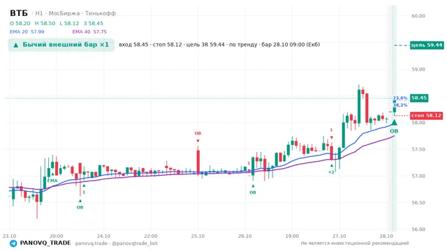 График ВТБ (VTBR), таймфрейм 1 час: бычий внешний бар ×1 28.10.2026 09:00, вход 58.455, стоп 58.125. EMA 20/40, события PANOVQ_TRADE
