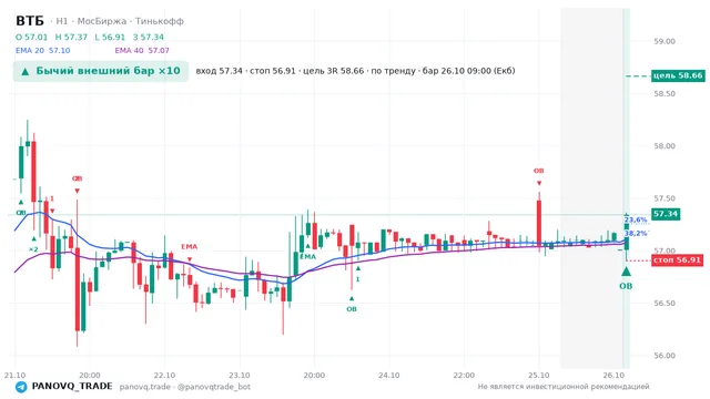 График ВТБ (VTBR), таймфрейм 1 час: бычий внешний бар ×10 26.10.2026 09:00, вход 57.345, стоп 56.905. EMA 20/40, события PANOVQ_TRADE