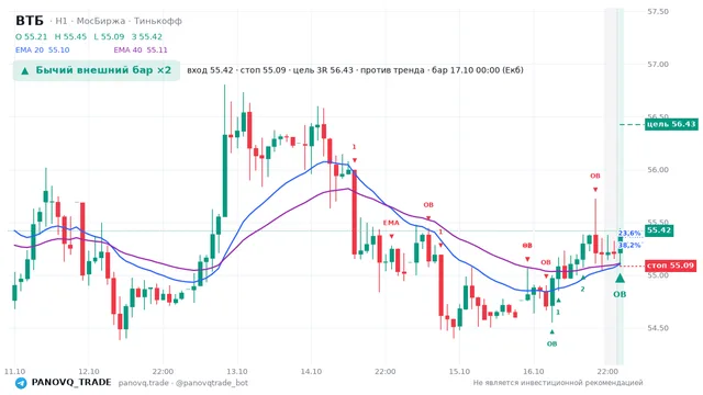 График ВТБ (VTBR), таймфрейм 1 час: бычий внешний бар ×2 17.10.2026 00:00, вход 55.42, стоп 55.085. EMA 20/40, события PANOVQ_TRADE