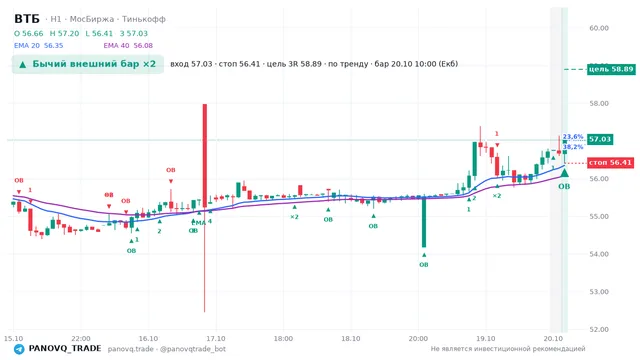 График ВТБ (VTBR), таймфрейм 1 час: бычий внешний бар ×2 20.10.2026 10:00, вход 57.03, стоп 56.41. EMA 20/40, события PANOVQ_TRADE