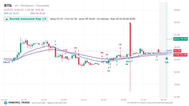 График ВТБ (VTBR), таймфрейм 1 час: бычий внешний бар ×4 18.10.2026 04:00, вход 55.7, стоп 55.38. EMA 20/40, события PANOVQ_TRADE