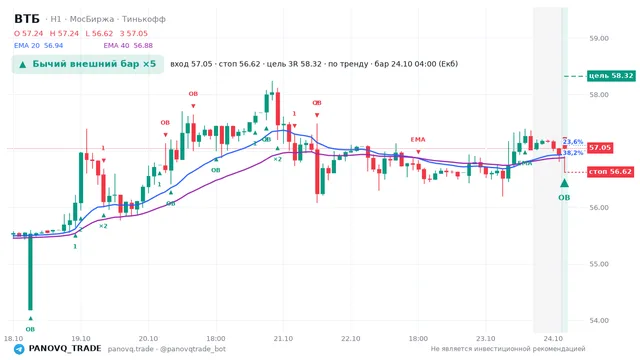 График ВТБ (VTBR), таймфрейм 1 час: бычий внешний бар ×5 24.10.2026 04:00, вход 57.05, стоп 56.625. EMA 20/40, события PANOVQ_TRADE