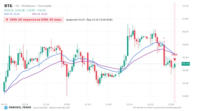 График ВТБ (VTBR), таймфрейм 1 час: ema 20 ↓ ema 40 14.10.2026 23:00, закрытие 55.25. EMA 20/40, события PANOVQ_TRADE