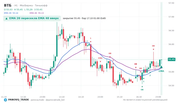 График ВТБ (VTBR), таймфрейм 1 час: ema 20 ↑ ema 40 17.10.2026 01:00, закрытие 55.445. EMA 20/40, события PANOVQ_TRADE