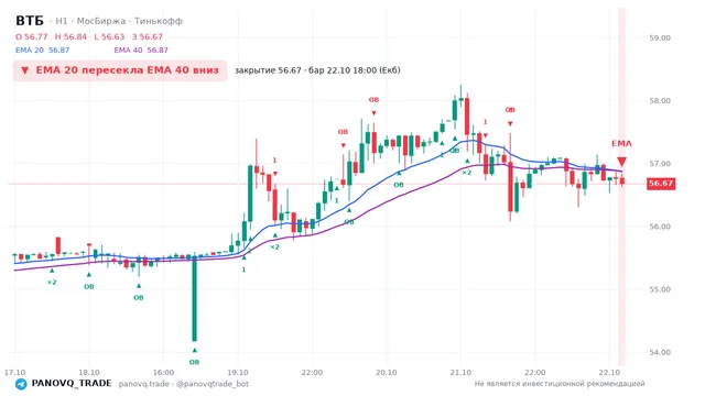 График ВТБ (VTBR), таймфрейм 1 час: ema 20 ↓ ema 40 22.10.2026 18:00, закрытие 56.675. EMA 20/40, события PANOVQ_TRADE