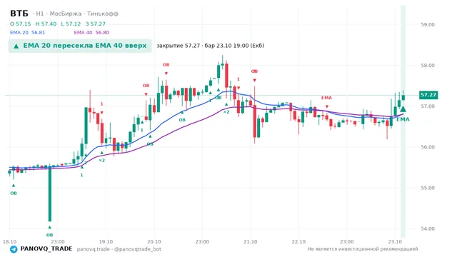 График ВТБ (VTBR), таймфрейм 1 час: ema 20 ↑ ema 40 23.10.2026 19:00, закрытие 57.265. EMA 20/40, события PANOVQ_TRADE