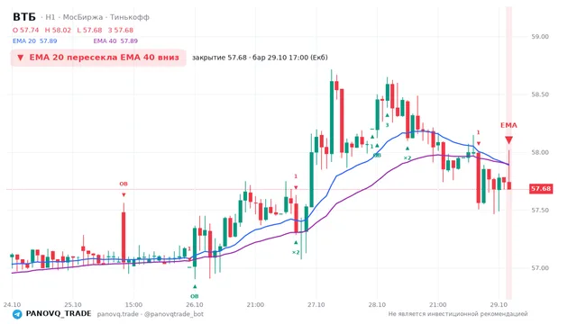 График ВТБ (VTBR), таймфрейм 1 час: ema 20 ↓ ema 40 29.10.2026 17:00, закрытие 57.68. EMA 20/40, события PANOVQ_TRADE