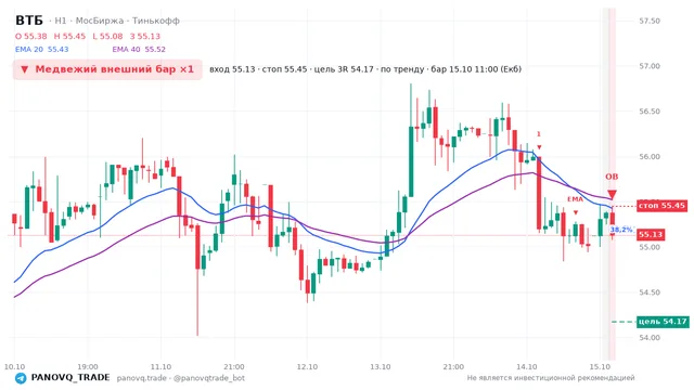 График ВТБ (VTBR), таймфрейм 1 час: медвежий внешний бар ×1 15.10.2026 11:00, вход 55.13, стоп 55.45. EMA 20/40, события PANOVQ_TRADE
